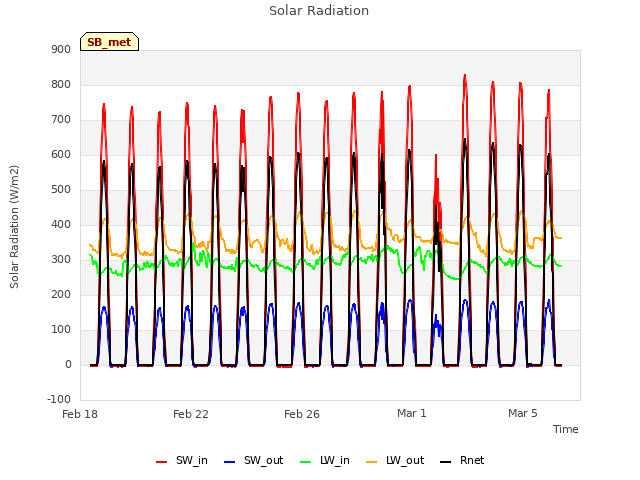 Explore the graph:Solar Radiation in a new window