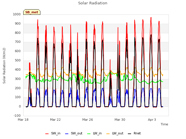 Explore the graph:Solar Radiation in a new window