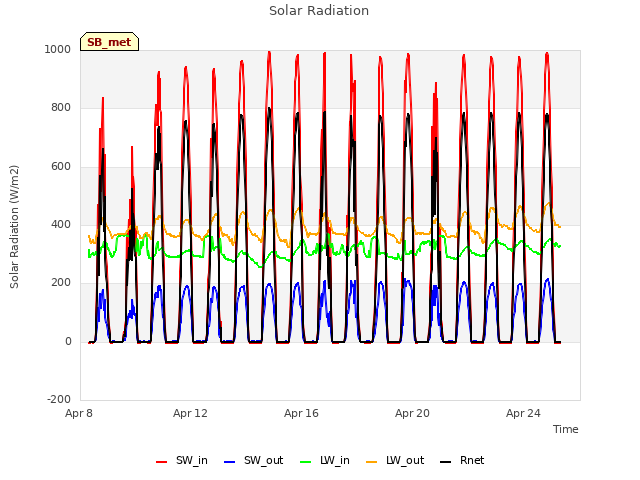 Explore the graph:Solar Radiation in a new window