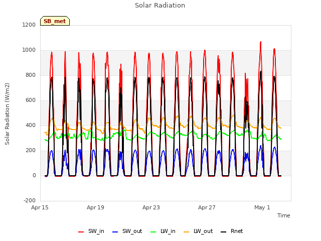 Explore the graph:Solar Radiation in a new window