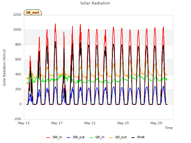 Explore the graph:Solar Radiation in a new window