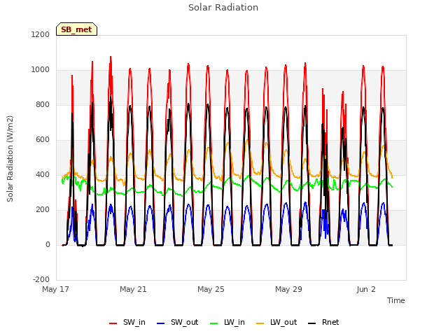 Explore the graph:Solar Radiation in a new window