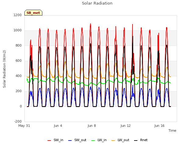 Explore the graph:Solar Radiation in a new window