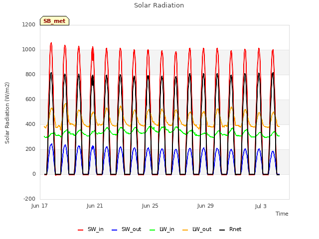 Explore the graph:Solar Radiation in a new window