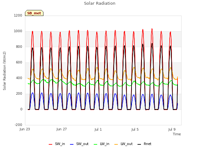 Explore the graph:Solar Radiation in a new window