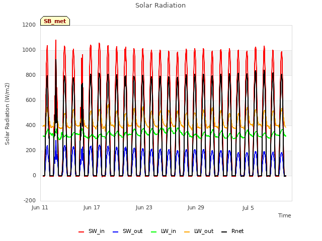 Graph showing Solar Radiation