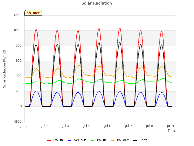 Graph showing Solar Radiation