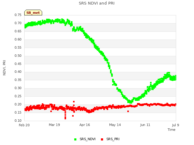 Graph showing SRS NDVI and PRI