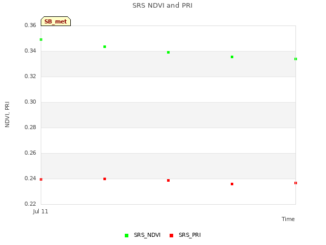 plot of SRS NDVI and PRI