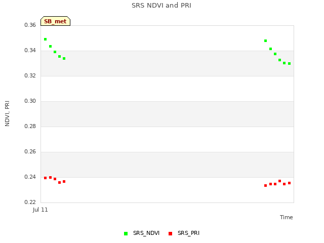 plot of SRS NDVI and PRI