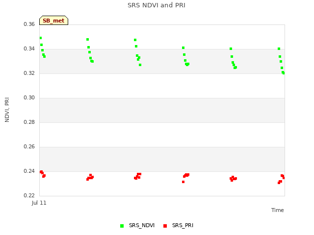 plot of SRS NDVI and PRI