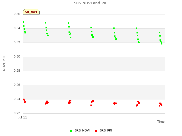 plot of SRS NDVI and PRI