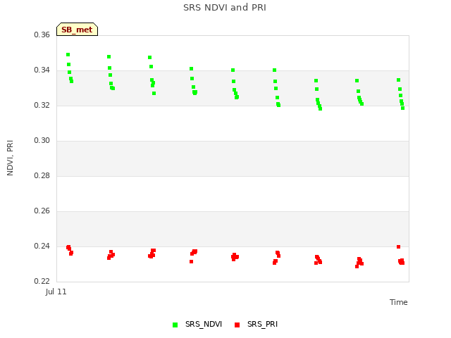 plot of SRS NDVI and PRI