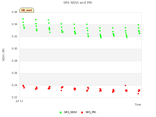 plot of SRS NDVI and PRI