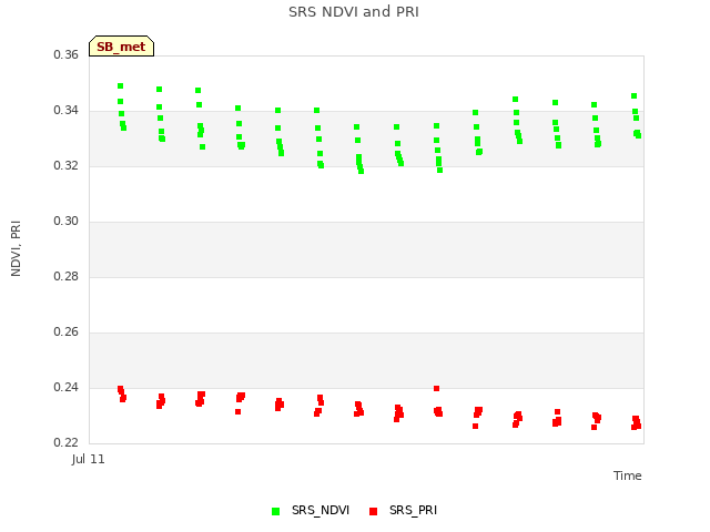 plot of SRS NDVI and PRI