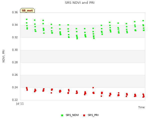 plot of SRS NDVI and PRI