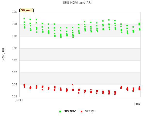 plot of SRS NDVI and PRI