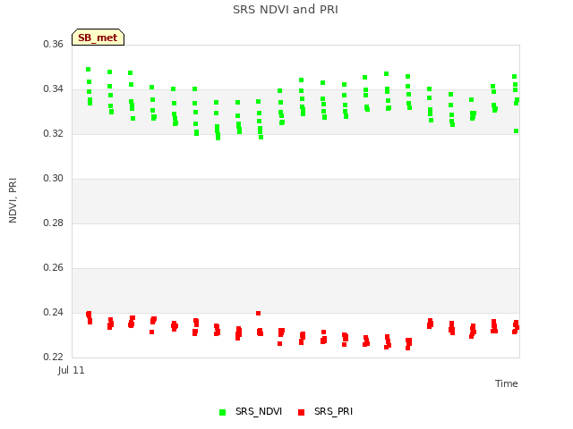 plot of SRS NDVI and PRI