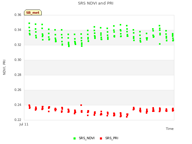 plot of SRS NDVI and PRI