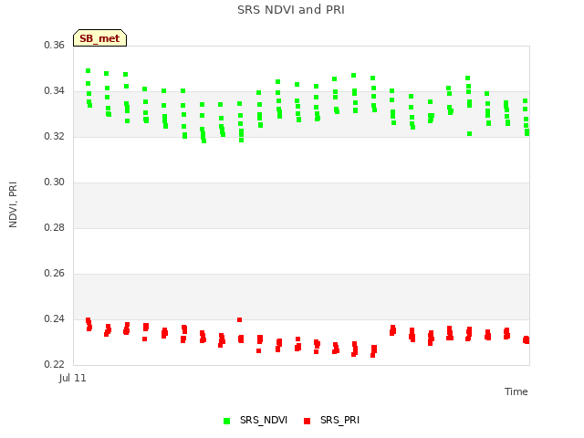 plot of SRS NDVI and PRI