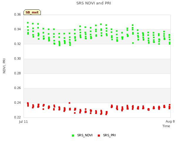 plot of SRS NDVI and PRI