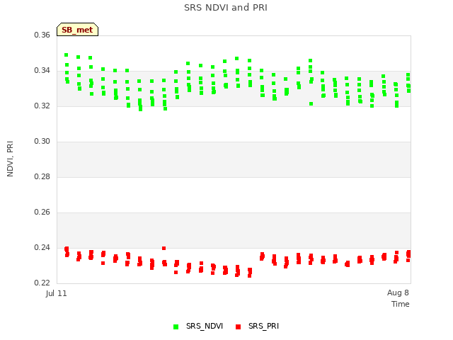 plot of SRS NDVI and PRI