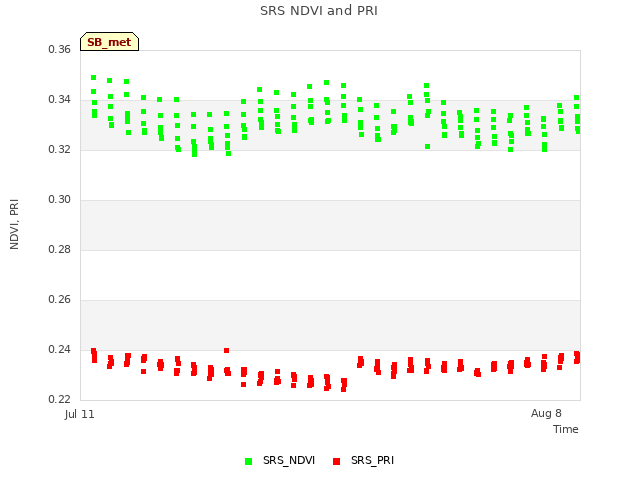 plot of SRS NDVI and PRI