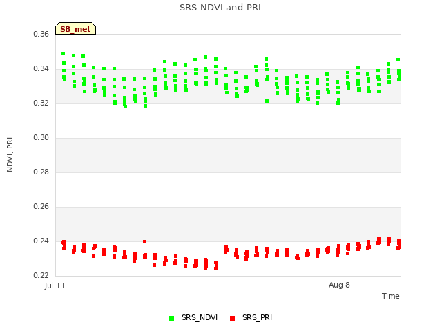 plot of SRS NDVI and PRI