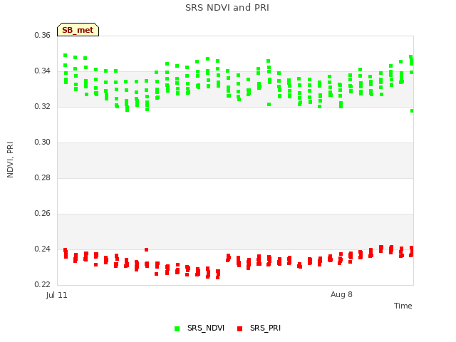 plot of SRS NDVI and PRI