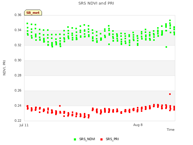 plot of SRS NDVI and PRI