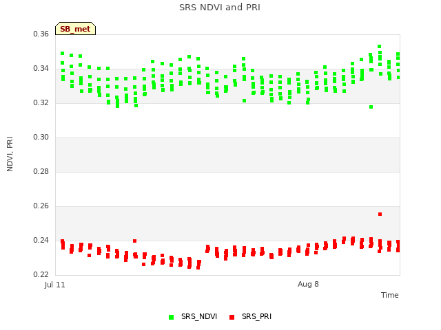 plot of SRS NDVI and PRI