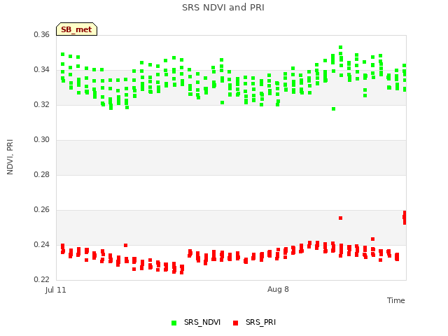 plot of SRS NDVI and PRI