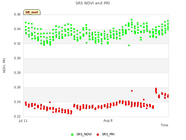 plot of SRS NDVI and PRI