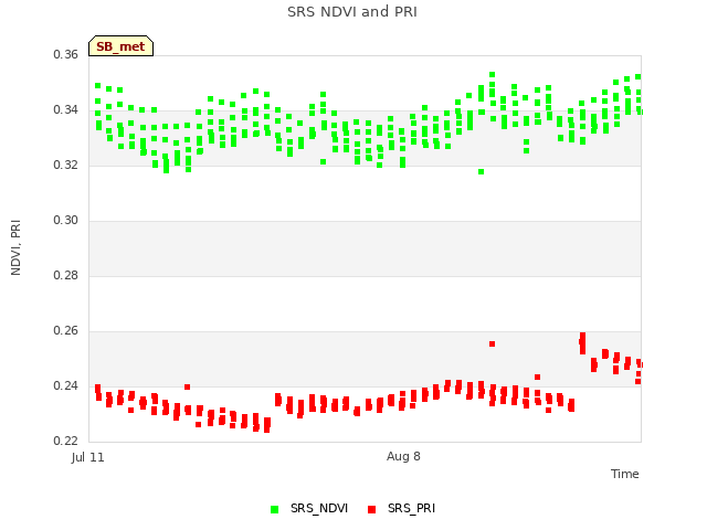 plot of SRS NDVI and PRI