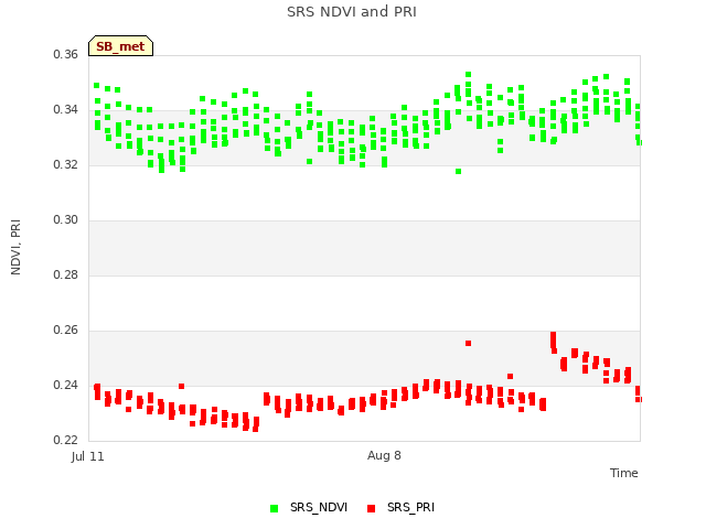 plot of SRS NDVI and PRI