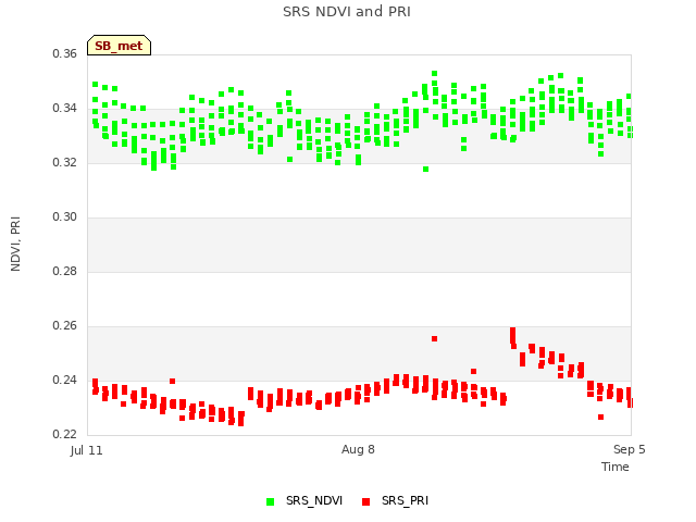 plot of SRS NDVI and PRI