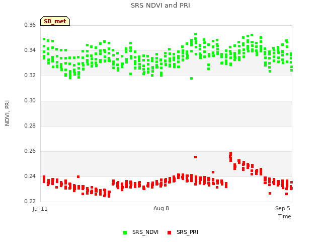 plot of SRS NDVI and PRI