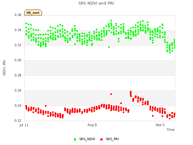 plot of SRS NDVI and PRI