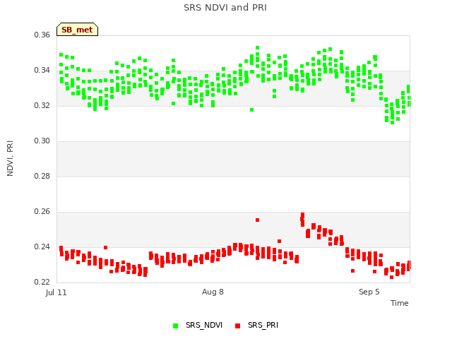 plot of SRS NDVI and PRI