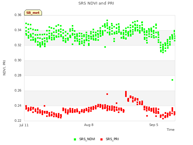 plot of SRS NDVI and PRI