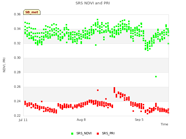 plot of SRS NDVI and PRI