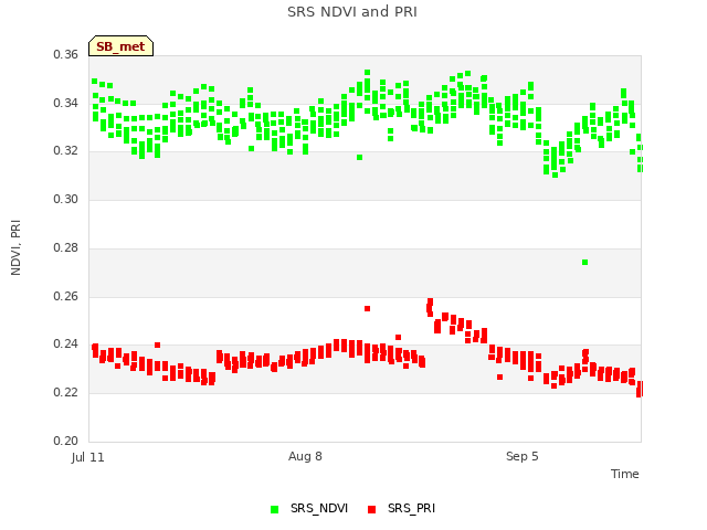 plot of SRS NDVI and PRI