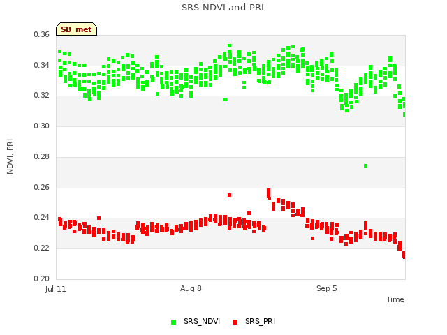 plot of SRS NDVI and PRI