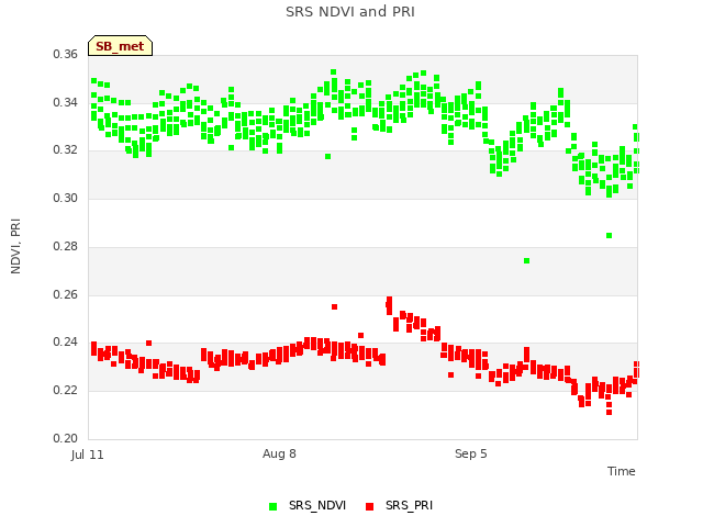 plot of SRS NDVI and PRI