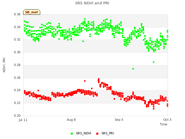 plot of SRS NDVI and PRI