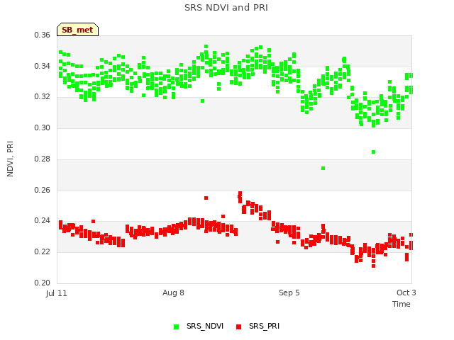 plot of SRS NDVI and PRI