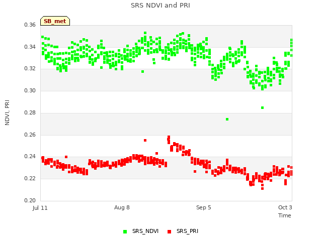 plot of SRS NDVI and PRI