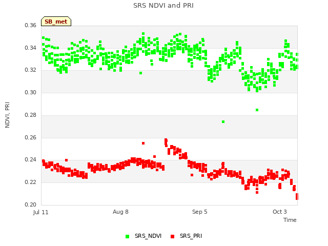 plot of SRS NDVI and PRI