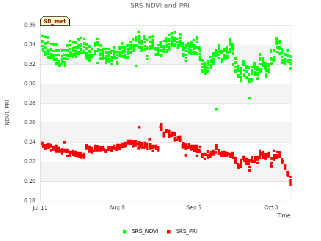 plot of SRS NDVI and PRI