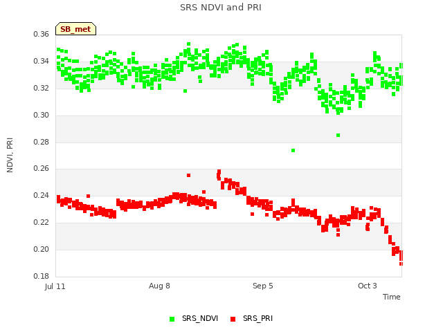 plot of SRS NDVI and PRI